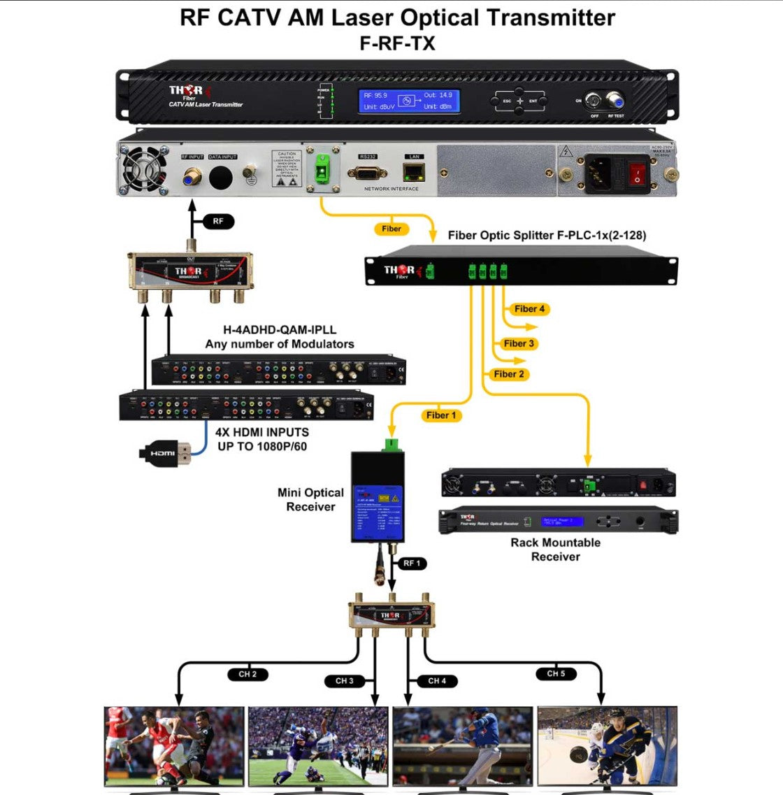 New Thor Fiber F-RF-TX-4 1310nm Transmitter for Sale. We Sell Professional Audio Equipment. Audio Systems, Amplifiers, Consoles, Mixers, Electronics, Entertainment, Sound, Live.